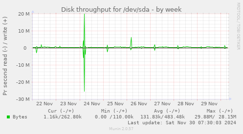 weekly graph