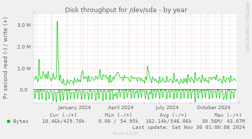 yearly graph