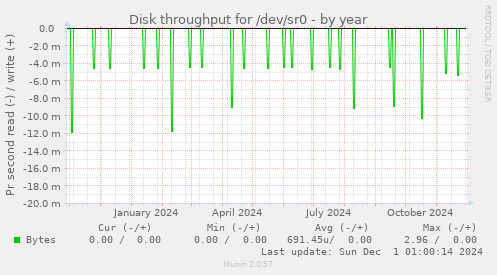 Disk throughput for /dev/sr0