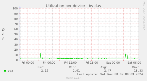 Utilization per device