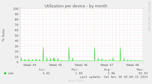 Utilization per device