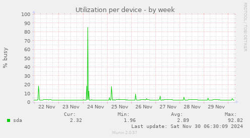 Utilization per device