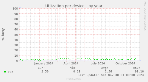 Utilization per device