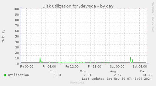 daily graph