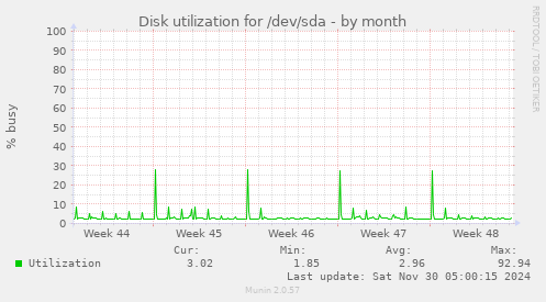 Disk utilization for /dev/sda