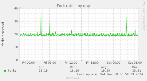 Fork rate