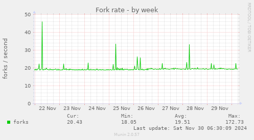 Fork rate