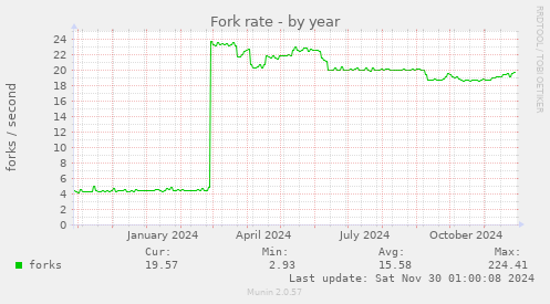 Fork rate