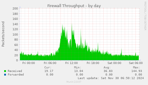 Firewall Throughput