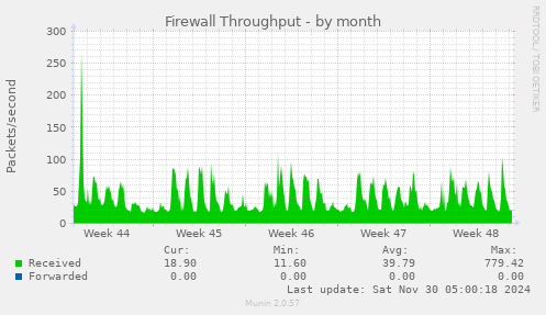 Firewall Throughput