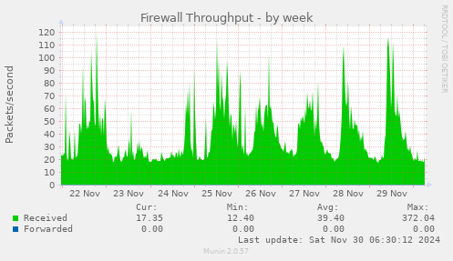 Firewall Throughput