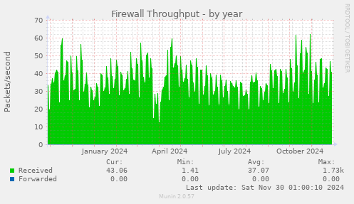 Firewall Throughput