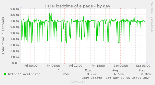 HTTP loadtime of a page