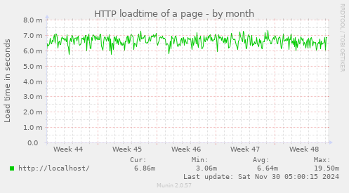 HTTP loadtime of a page