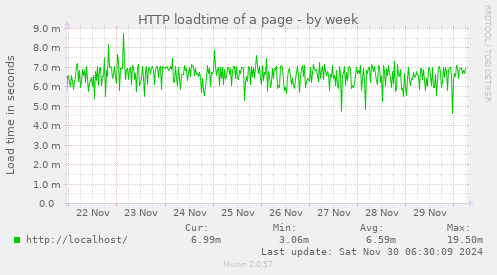 HTTP loadtime of a page