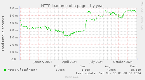 HTTP loadtime of a page