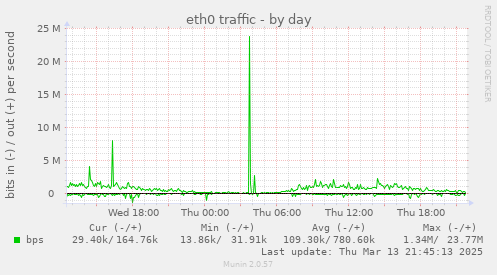 eth0 traffic