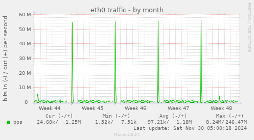 eth0 traffic