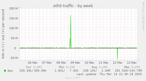 eth0 traffic