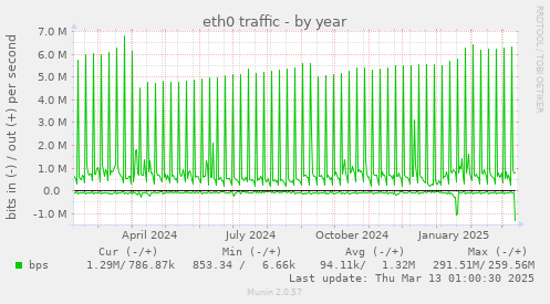 eth0 traffic