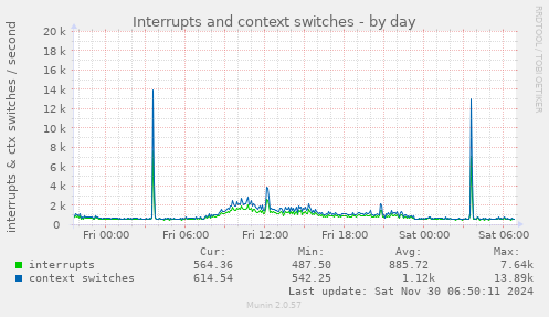 Interrupts and context switches