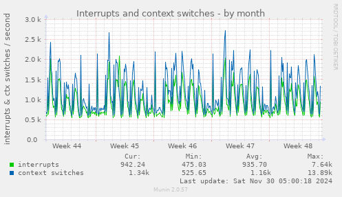 Interrupts and context switches