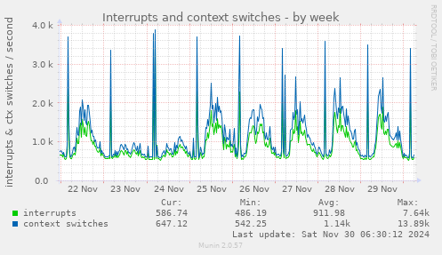 Interrupts and context switches