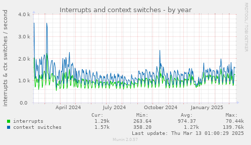 Interrupts and context switches