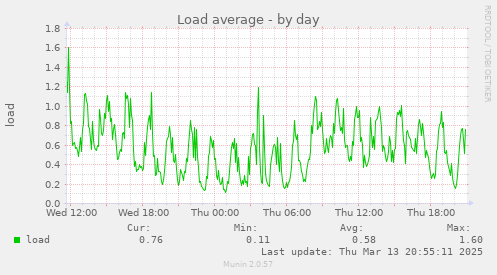 Load average