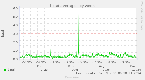 Load average