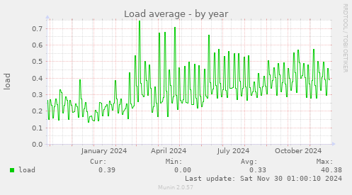 yearly graph