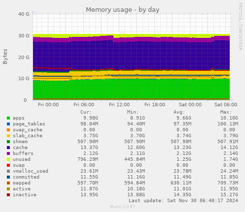 daily graph