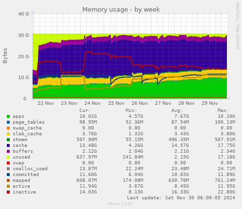 weekly graph