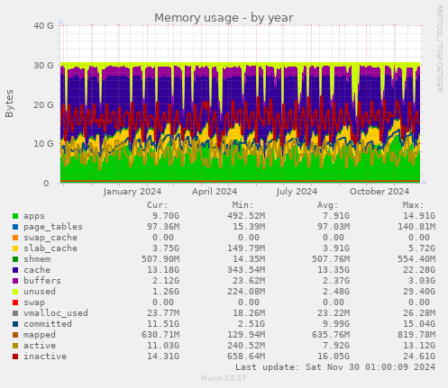 Memory usage