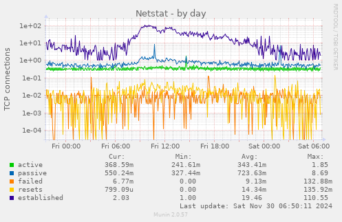 Netstat