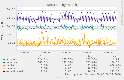 Netstat