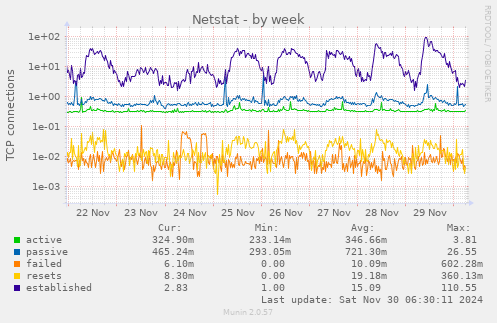 Netstat