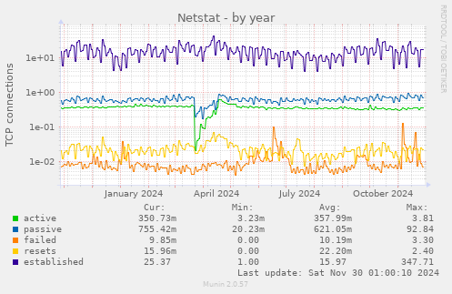 Netstat