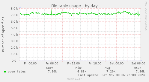 File table usage