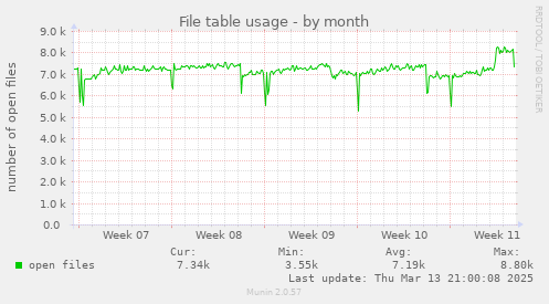 File table usage