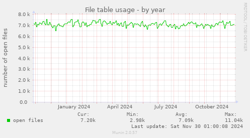 File table usage