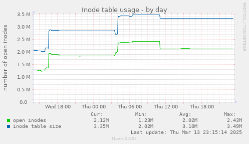 Inode table usage