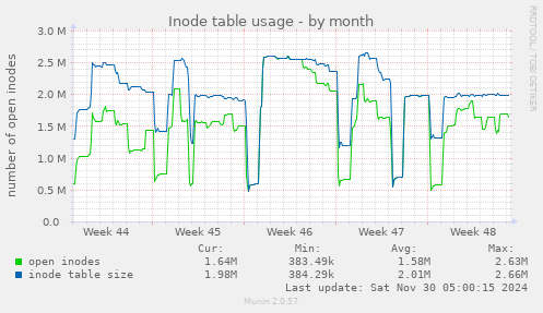 Inode table usage