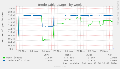 Inode table usage