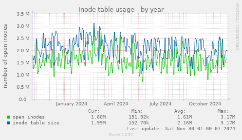 Inode table usage