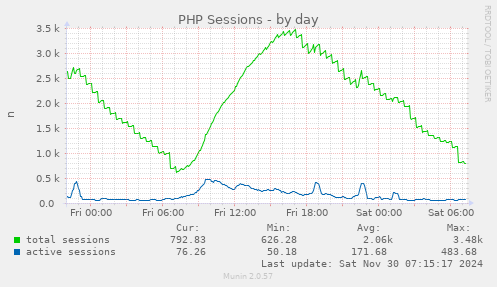 PHP Sessions