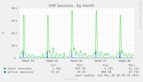 PHP Sessions