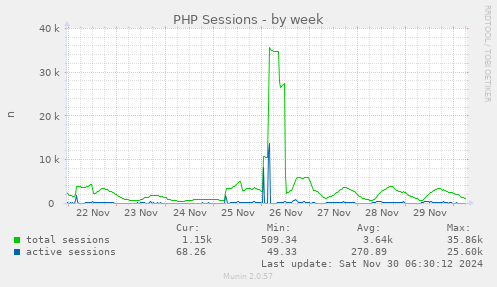 PHP Sessions