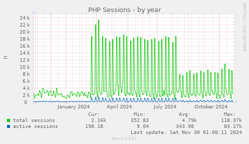 PHP Sessions