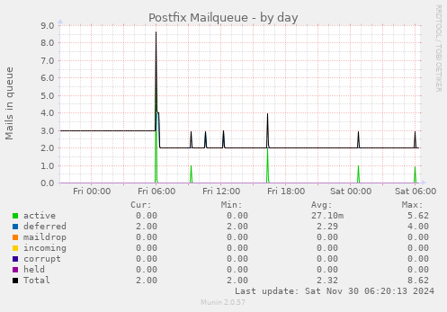 Postfix Mailqueue